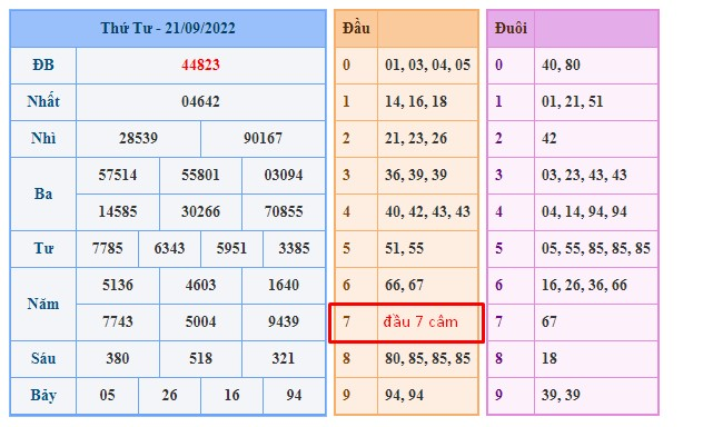 Bảng ví dụ về cách soi cầu tìm lô bạch thủ dựa vào đầu câm